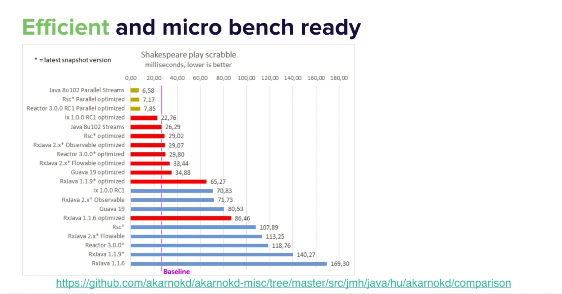 Бенчмарк: Reactor vs RxJava vs Java Streams