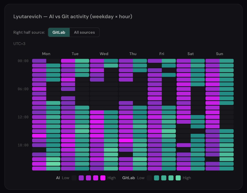 Тепловая карта активности: AI-запросы и коммиты в Git по дням недели и часам — плотная активность с утра до поздней ночи во все дни недели